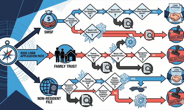 The Trust Lending Freeze Spreads: A 2026 Decision Tree for SMSF, Family Trust and Non-Resident Files After Macquarie and Firstmac