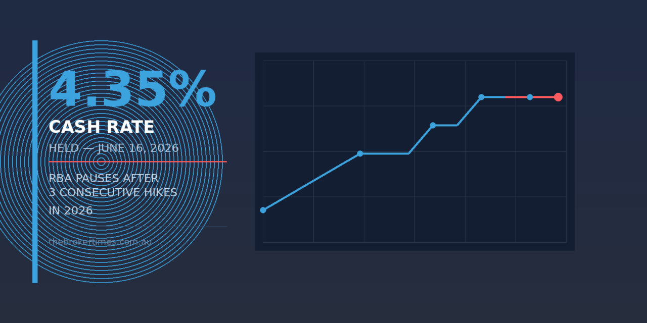 The 4.35% Plateau: Your Post-Hold Broker Playbook for the Next 60 Days