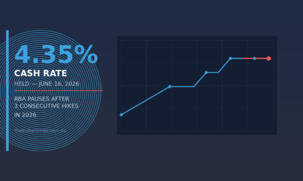 The 4.35% Plateau: Your Post-Hold Broker Playbook for the Next 60 Days