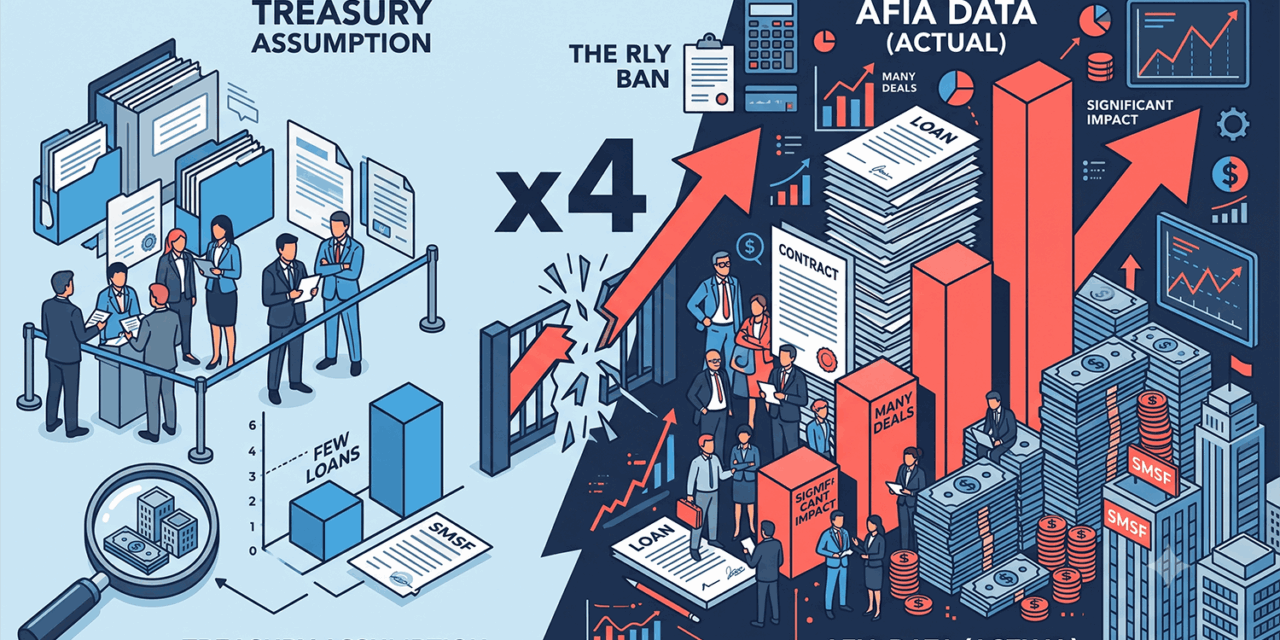 The 4,000-Loan Myth: AFIA Data Says the SMSF LRBA Ban Hits 4x More Deals Than Treasury Assumed