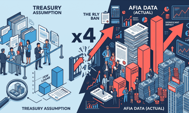 The 4,000-Loan Myth: AFIA Data Says the SMSF LRBA Ban Hits 4x More Deals Than Treasury Assumed