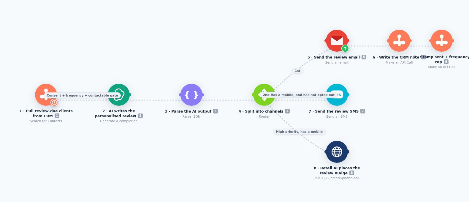 The outbound AI review engine on the Make canvas