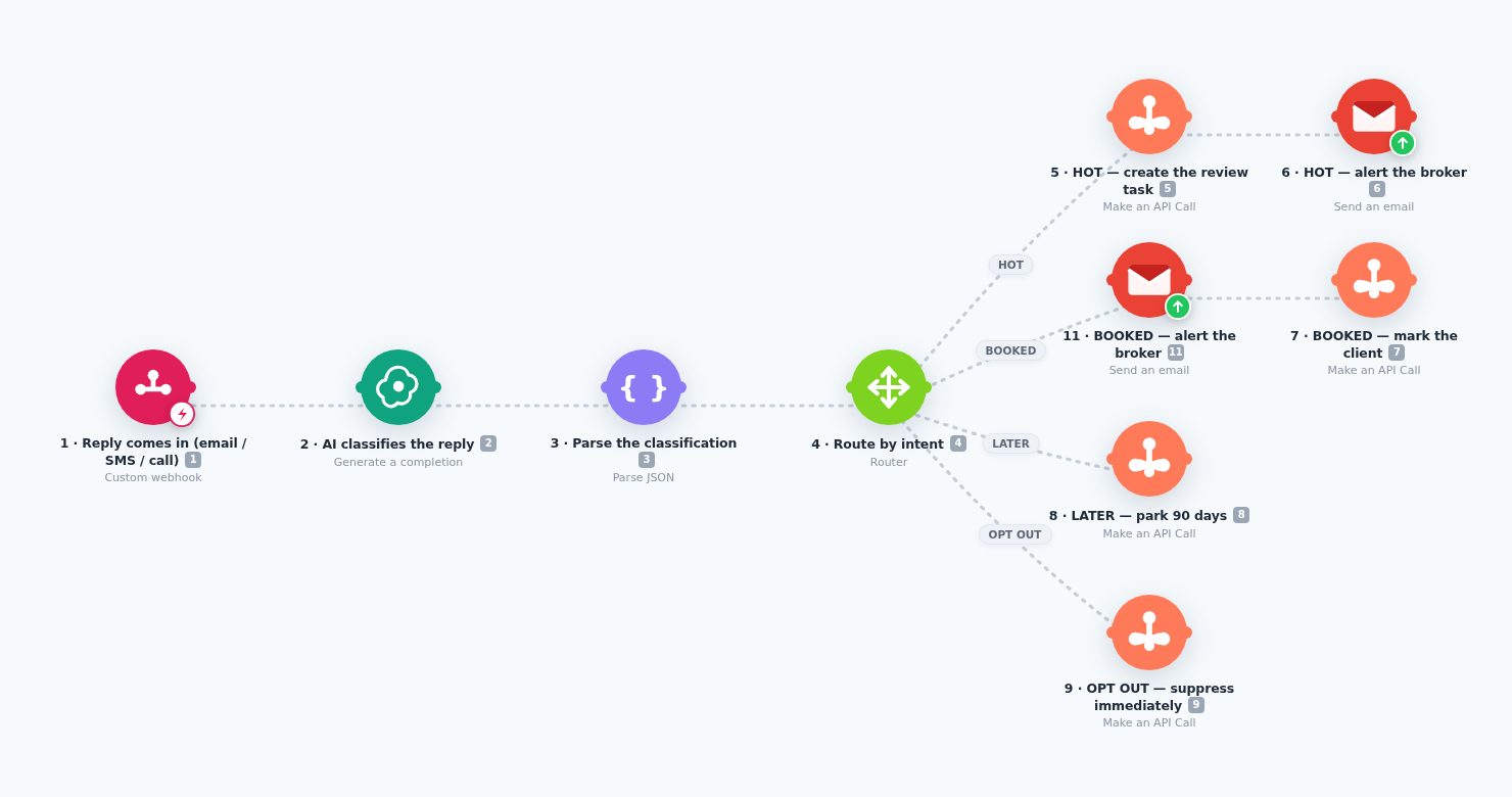 The reply triage workflow on the Make canvas