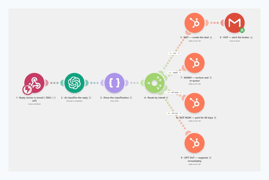 The reply triage workflow on the Make.com canvas