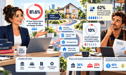 The Broker Channel Writes 81.6% of New Home Loans. Bluestone’s Survey Found 10% of Self-Employed Borrowers Used One