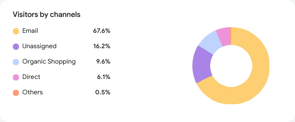 Google Site Kit panel: visitors by channel, email 67.6 per cent