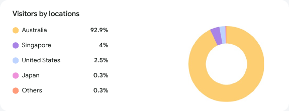 Google Site Kit panel: visitors by location, Australia 92.9 per cent