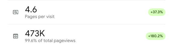 Google Site Kit panel: 4.6 pages per visit, up 37.3 per cent, and 473K pageviews, up 180.2 per cent