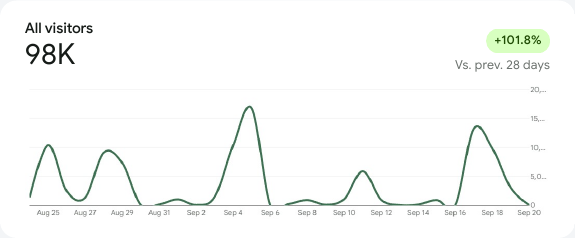 Google Site Kit panel: All visitors 98K, up 101.8 per cent versus the previous 28 days