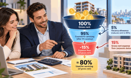 Macquarie’s Guidelines Count 95% of Gross Rent and Apply a 15% Expense Floor Underneath. What Reaches Servicing Is Closer to 80%