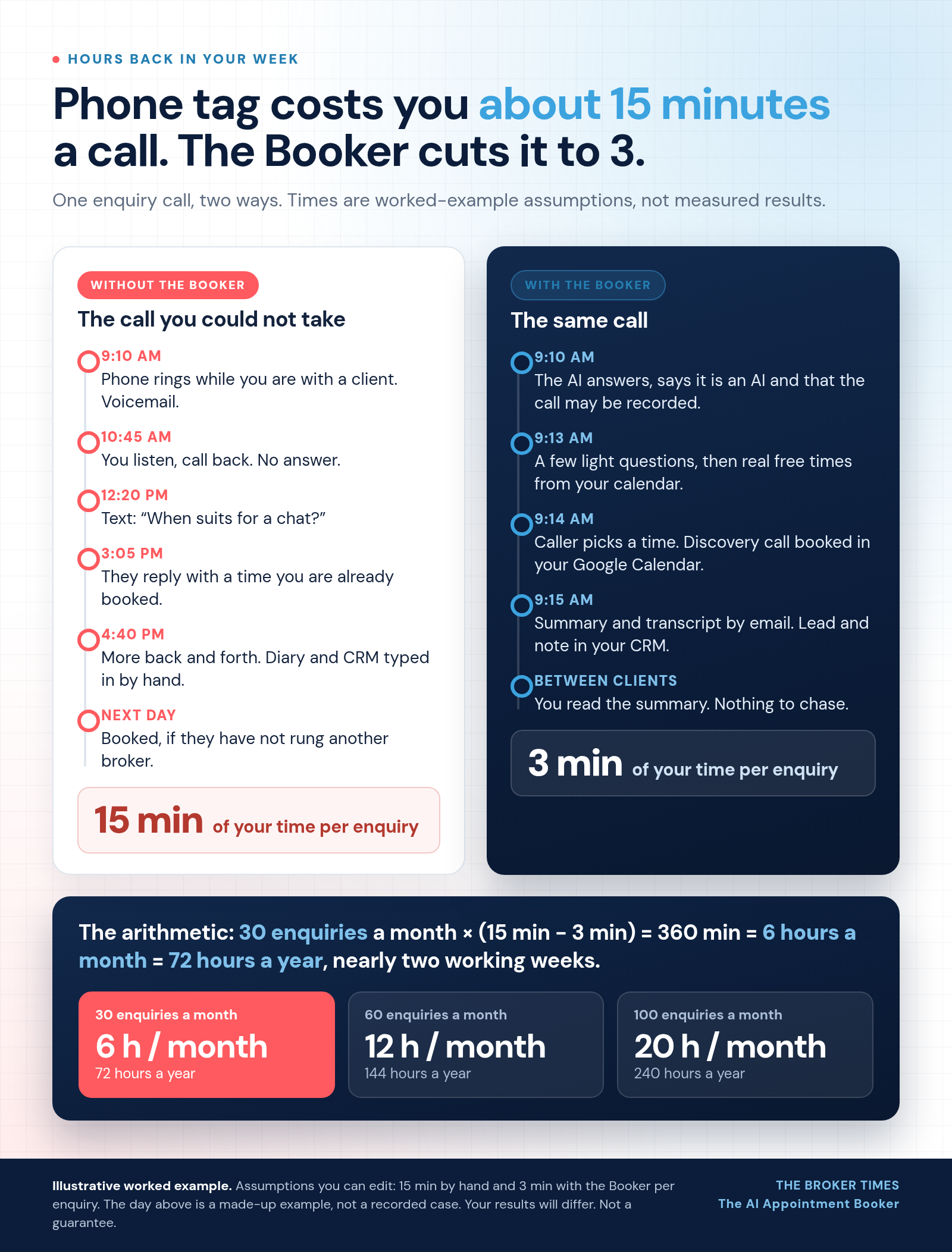 Before and after timeline of one enquiry call: about 15 minutes of phone tag by hand versus 3 minutes with The AI Appointment Booker, which adds up to 6 hours a month in a worked example