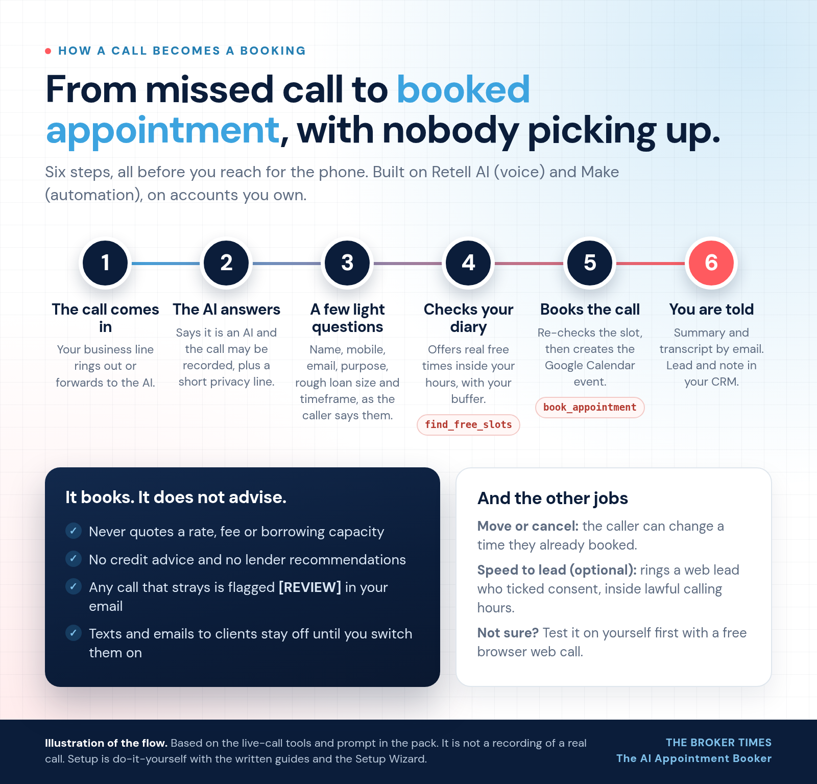 Six step flow from an incoming call to an AI answer, a few light questions, a diary check, a booked Google Calendar event and a summary to the broker and CRM