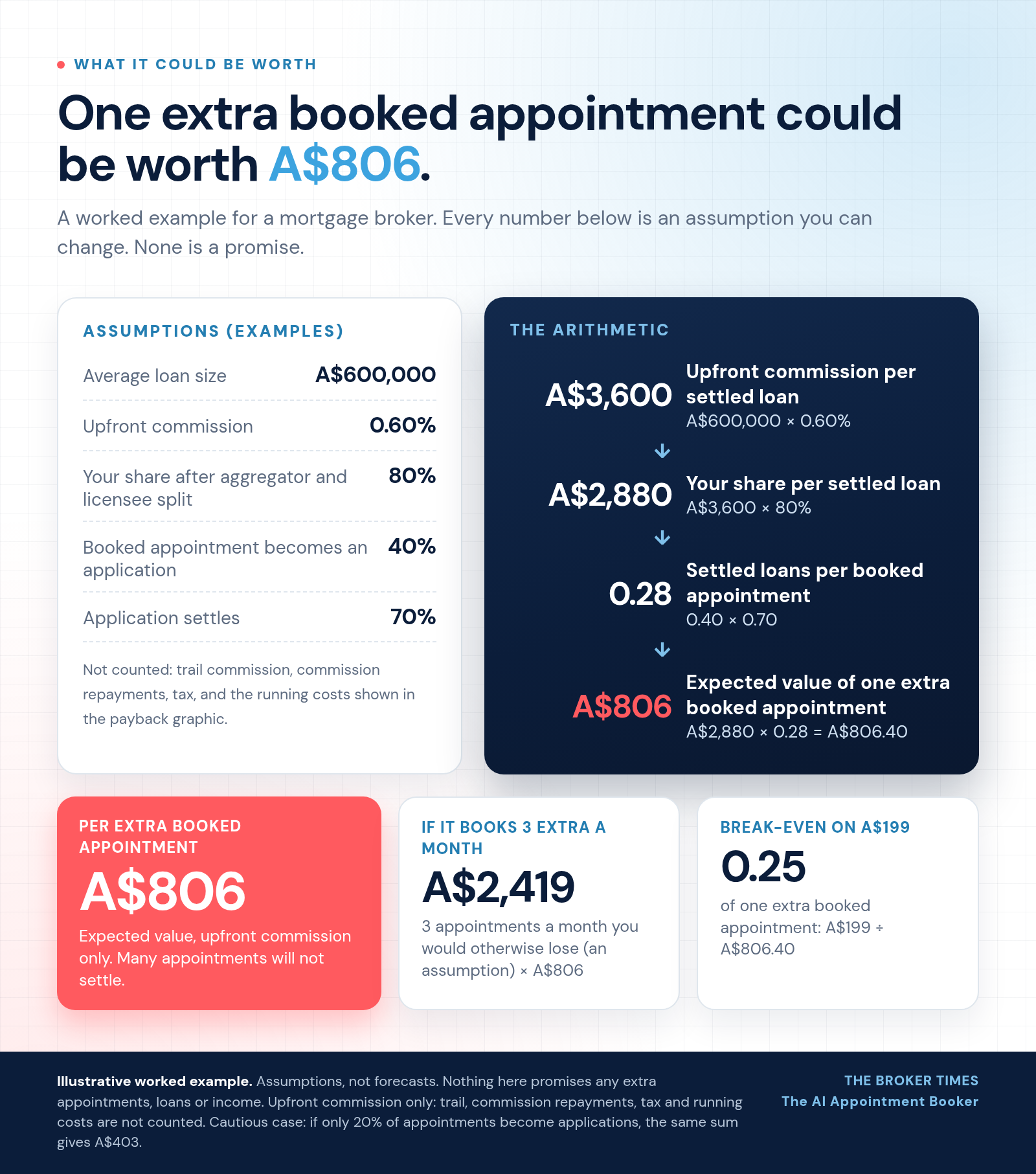 Worked example calculator showing how one extra booked appointment could be worth about A$806 in expected upfront commission, with every assumption shown