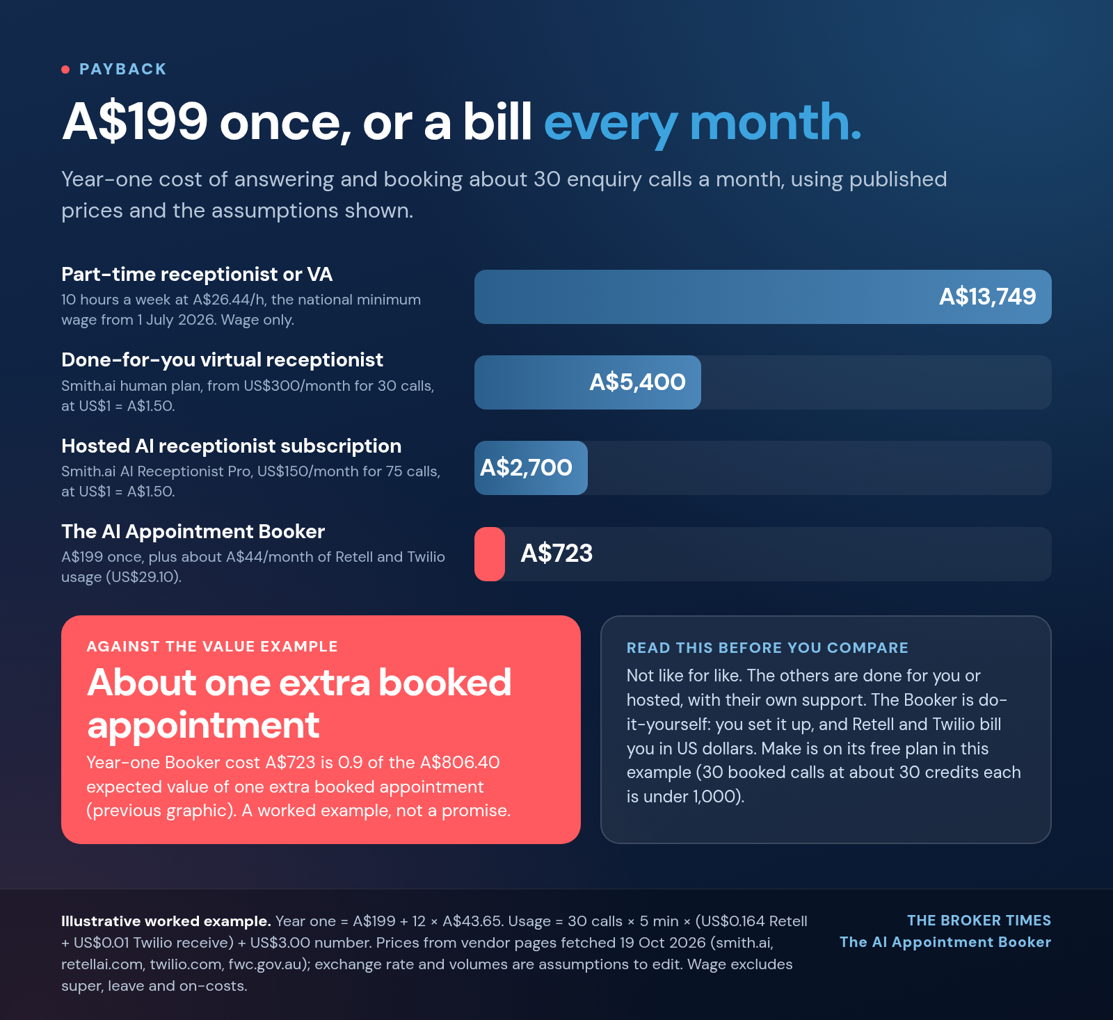 Bar chart of year-one cost: a part-time receptionist, a done-for-you virtual receptionist and a hosted AI subscription versus A$199 once plus usage for The AI Appointment Booker, with assumptions
