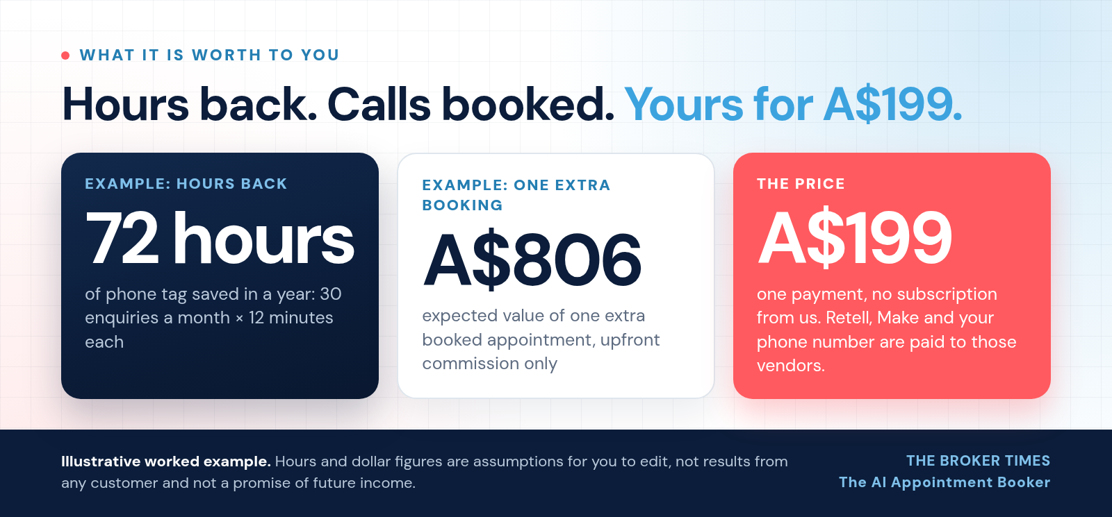 Three worked-example numbers: 72 hours a year of phone tag saved, A$806 expected value of one extra booked appointment, and the A$199 one-time price